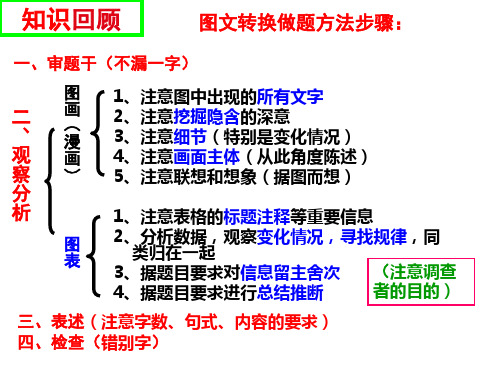 图文转换之流程图类转换ppt课件