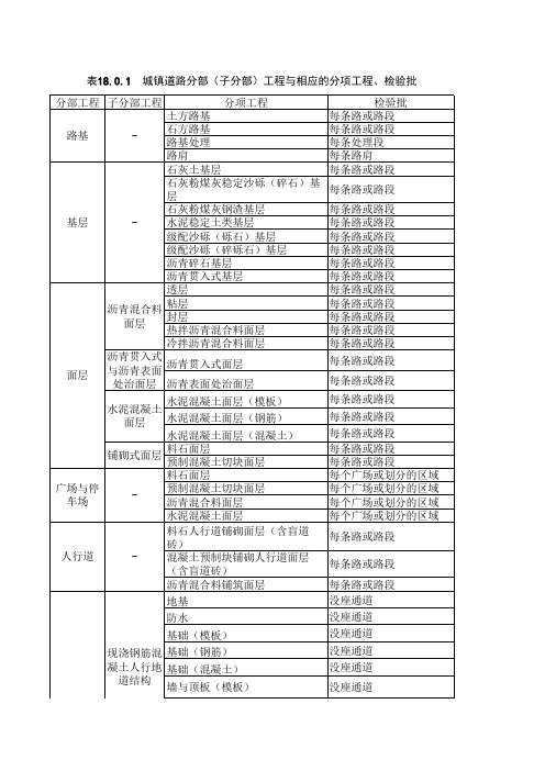 道路、桥梁、给排水分部、分项、检验批划分表说课讲解