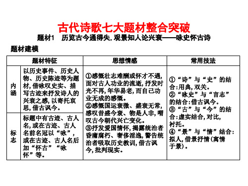 古代诗歌七大题材整合 课件 (共57张PPT)