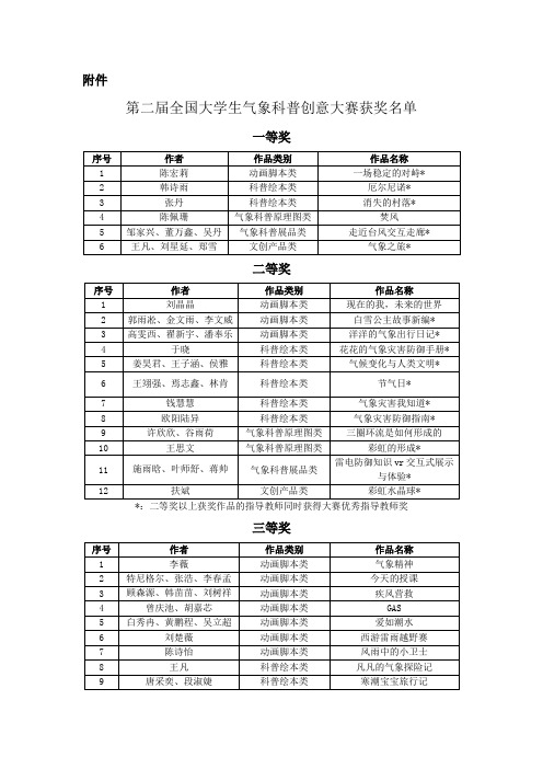 第二期全国大学生气象科普创意大赛获奖清单