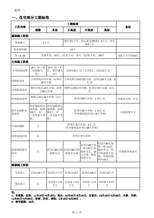 房地产标准高层住宅楼工期标准