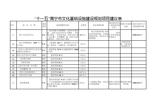 “十一五”南宁市文化基础设施建设规划项目建议表.doc