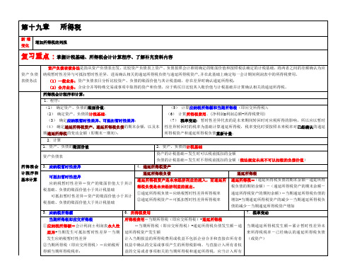 2009年第一轮复习会计第19章-所得税