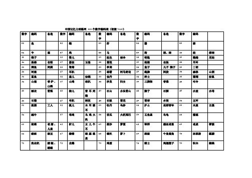 中国记忆力训练网 110个数字编码表