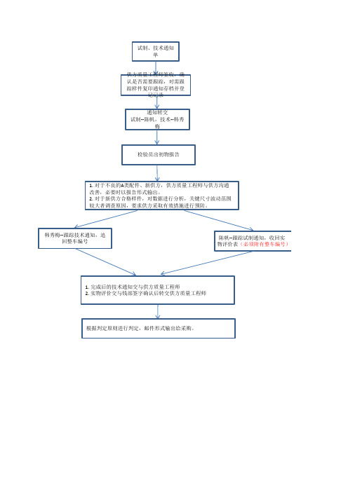 样件跟踪流程