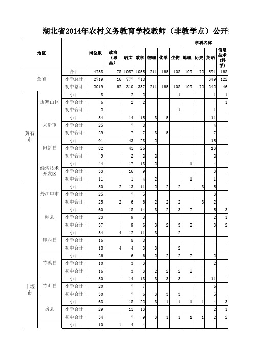 2014年全省岗位汇总表(非教学点)