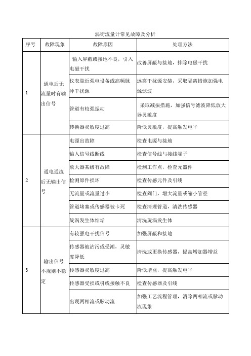 涡街流量计常见故障及分析