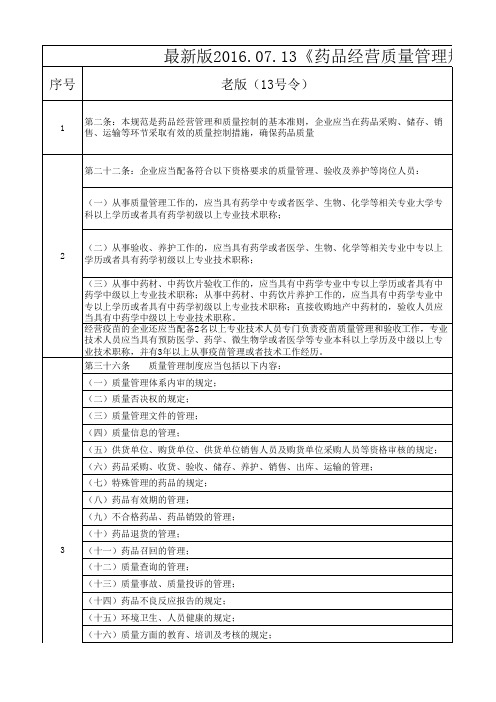 最新版《药品经营质量管理规范》(28号令)与旧版(13号令)区别