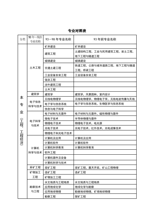 一级建造师各专业对照表