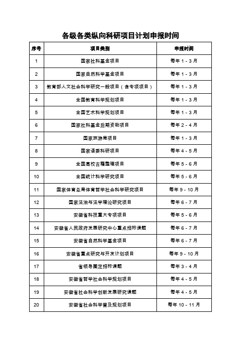 各级各类纵向科研项目计划申报时间