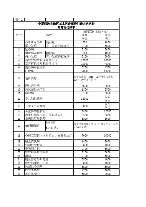 宁夏回族自治区基本医疗保险门诊大病病种最高支付限额