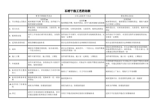 四种石材干挂工艺的比较