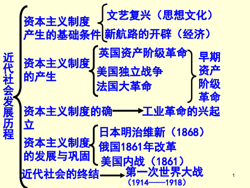 世界近代史主要内容与线索(九上)PPT课件