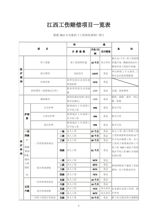 江西工伤赔偿项目一览表