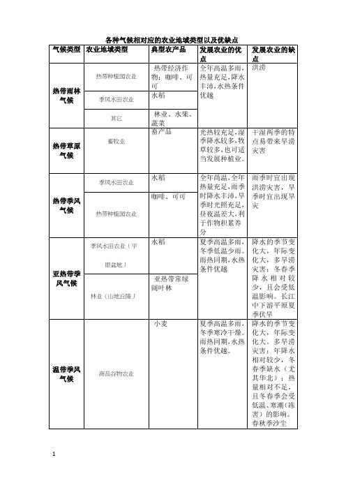 各种气候相对应的农业地域类型以及优缺点