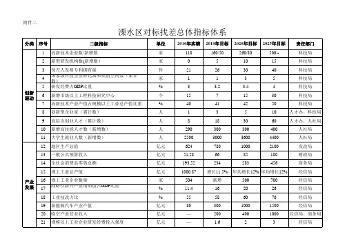 溧委发〔2018〕1号附件一和二溧水区对标找差指标体系总表及核心指标表