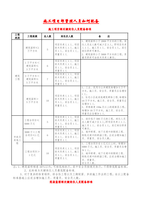 施工项目部管理人员如何配备