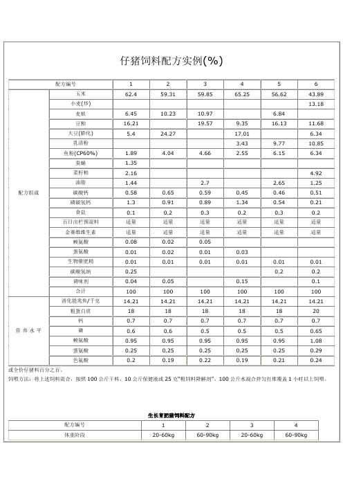 仔猪饲料配方实例(%)