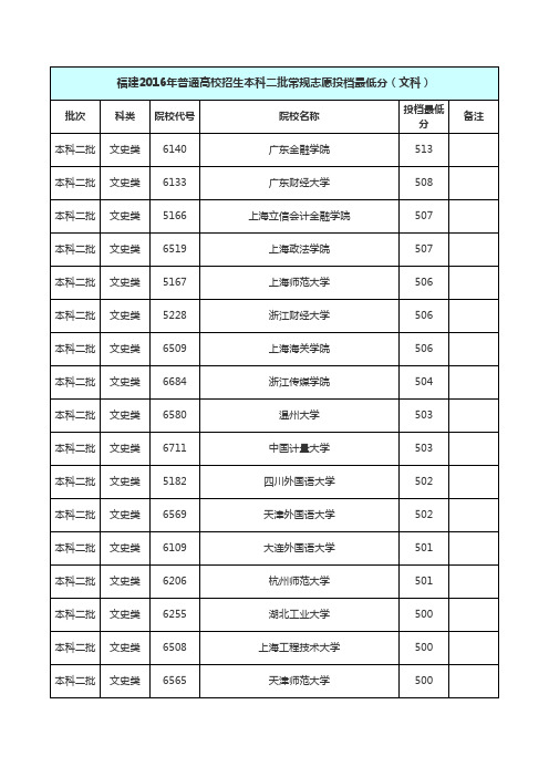 2016福建·普通高校文史本科二批常规志愿投档最低分