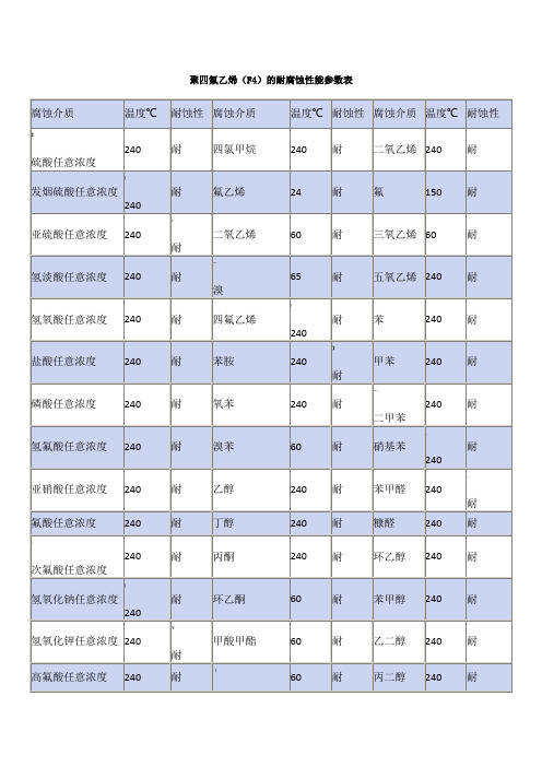 聚四氟乙烯耐腐蚀性能表