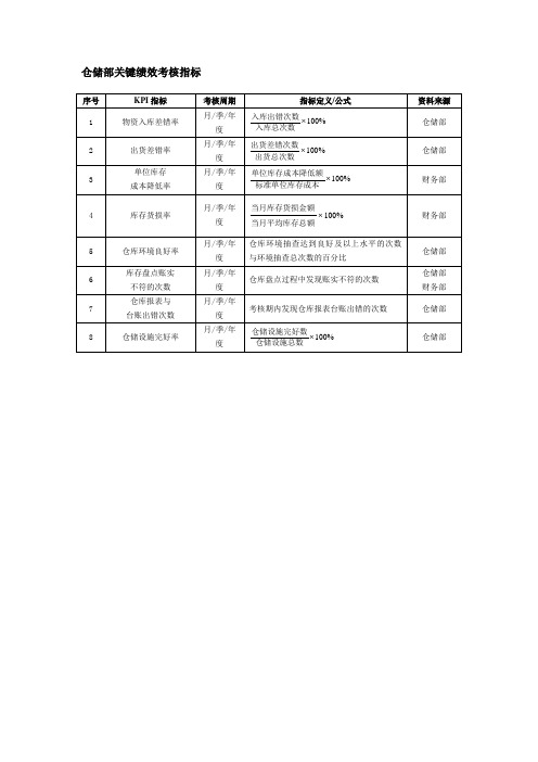 仓储部关键绩效考核指标