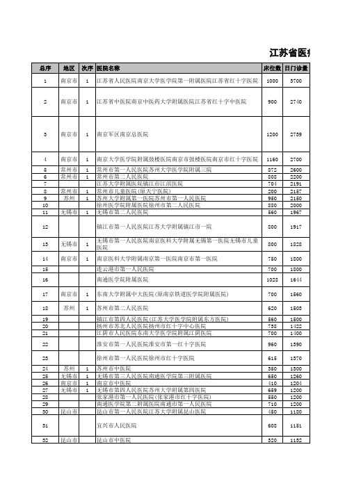 江苏医院名录