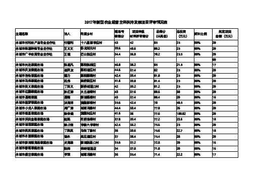 2017年新型农业经营主体扶持发展项目评审情况表