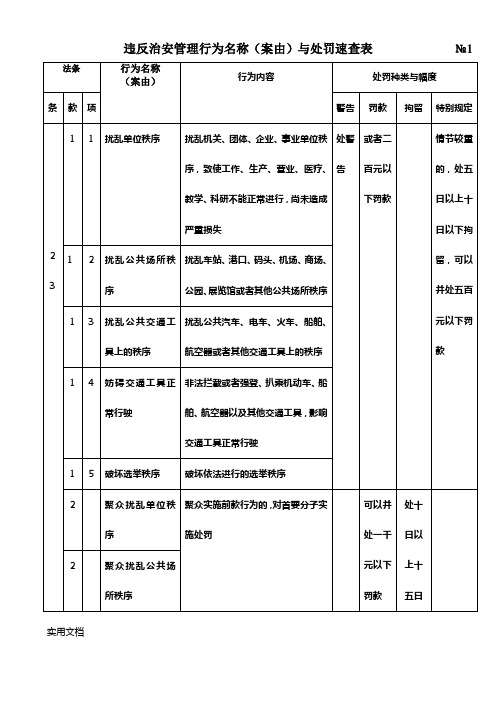 违反治安管理行为名称与处罚速查表