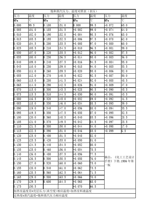 蒸汽压力温度对照表