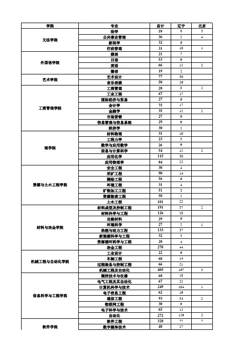 东北大学2016届本科生源表