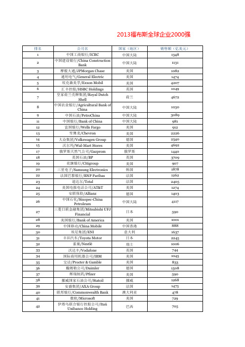 2013年福布斯全球企业2000强