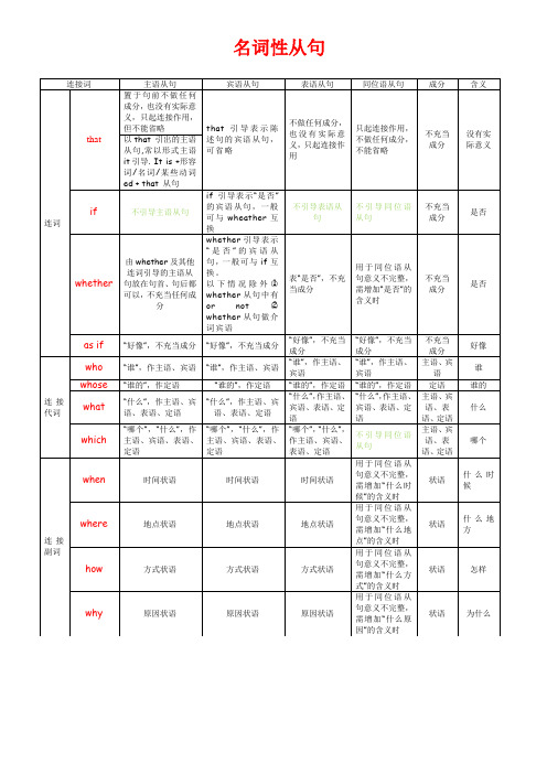 名词性从句连接词