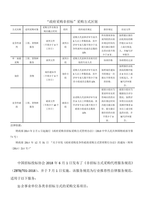 非招标采购法律规定