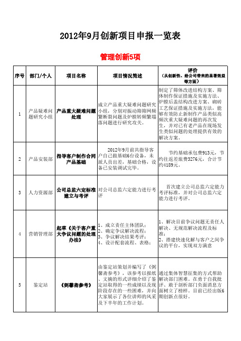 2012年9月创新项目申报一览表