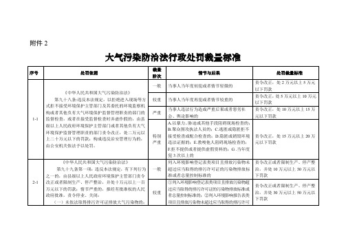 大气污染防治法行政处罚裁量标准