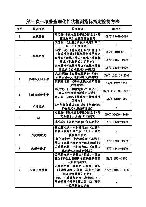 第三次土壤普查理化性状检测指标指定检测方法