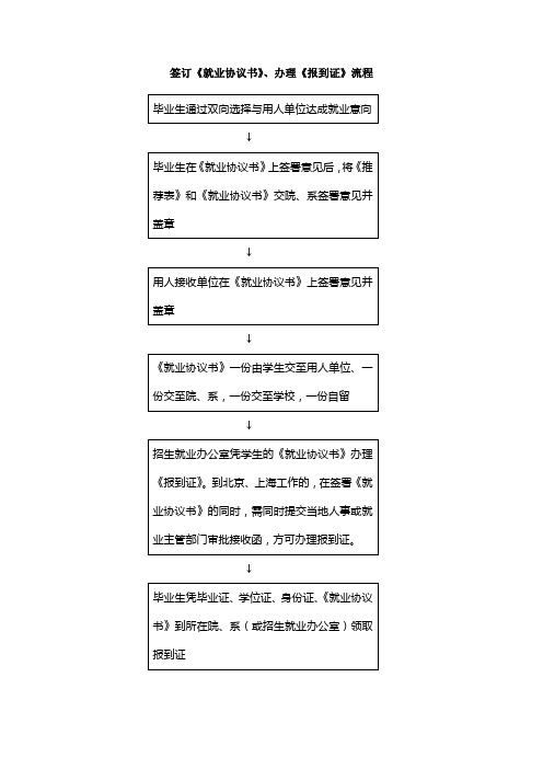 毕业生签订《就业协议书》、办理《报到证》流程