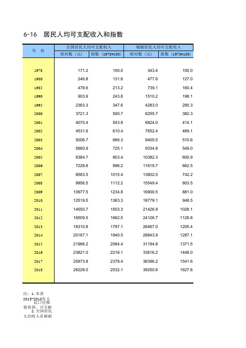 中国统计年鉴2019全国各省市区社会经济发展指标：居民人均可支配收入和指数