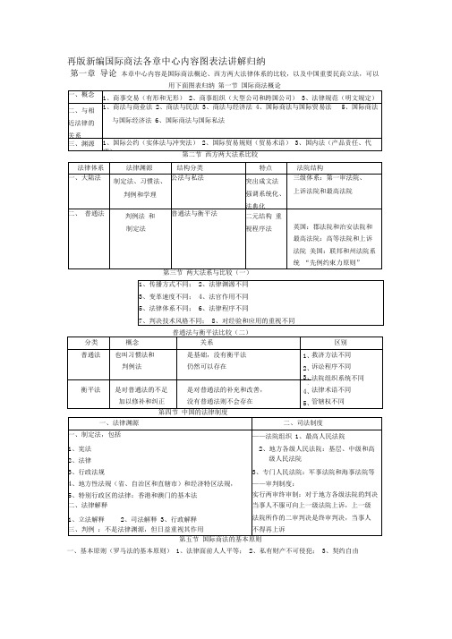 国际商法知识结构图