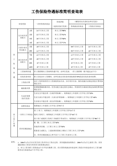 工伤保险待遇标准(简明查询表)