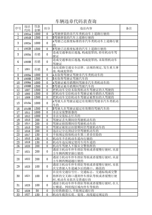 车辆违章代码表查询(最新)