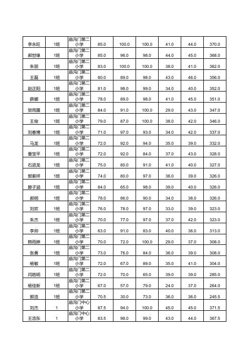 庙沟门六年级成绩汇总