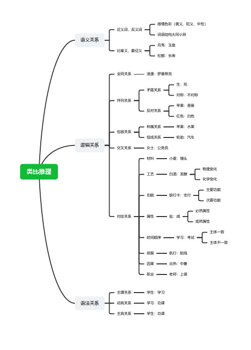 类比推理(思维导图)