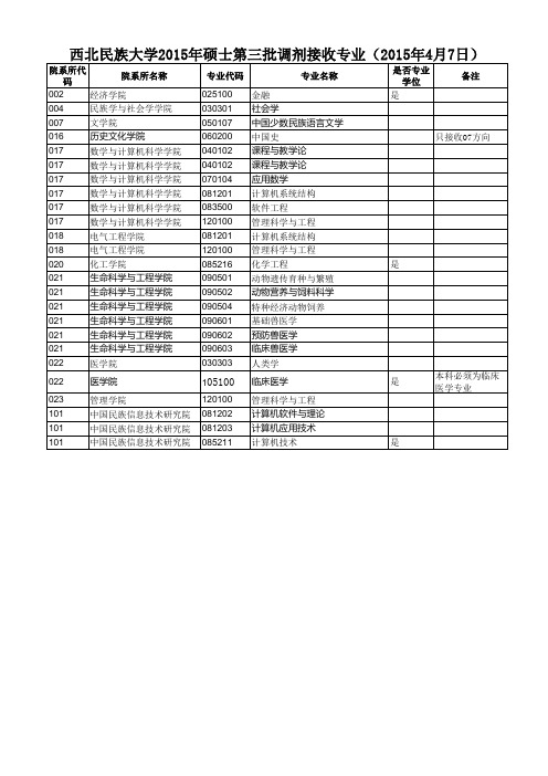 西北民族大学2015年硕士第三批接收调剂专业(2015年4月7日)