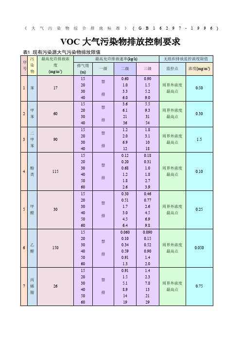 VOC大气污染物排放标准