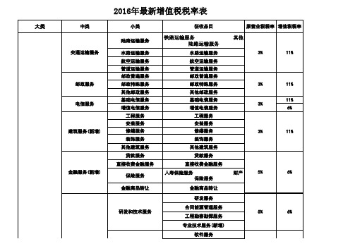 2016年5月1日营改增前后税率表对照(最新最全)