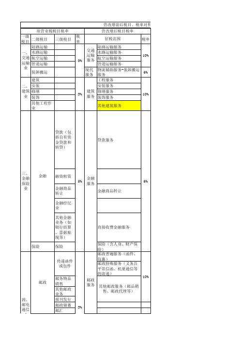 营改增前后税目税率对照表