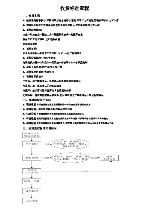 收货流程标准