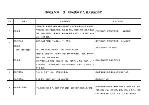 市属医院统一设计服装类别和配发人员范围表