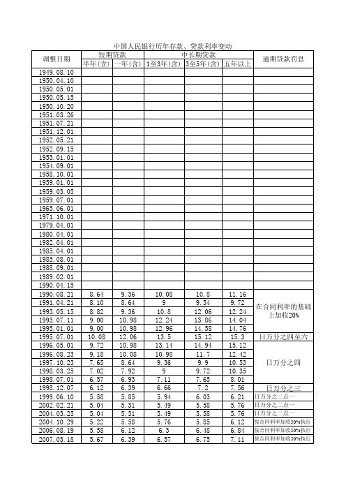 历年人民币存贷款利率(截止2010年11月30日)